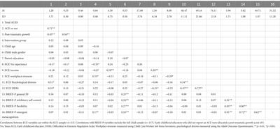 Growing through adversity: the relation of early childhood educator post-traumatic growth to young children’s executive function